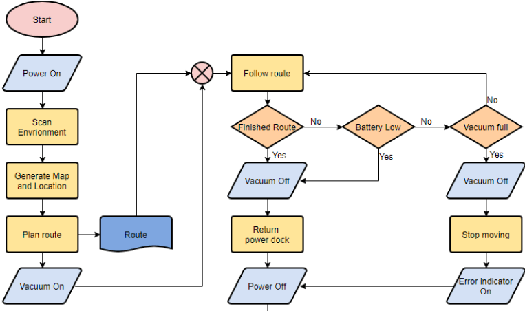 Flowcharts image