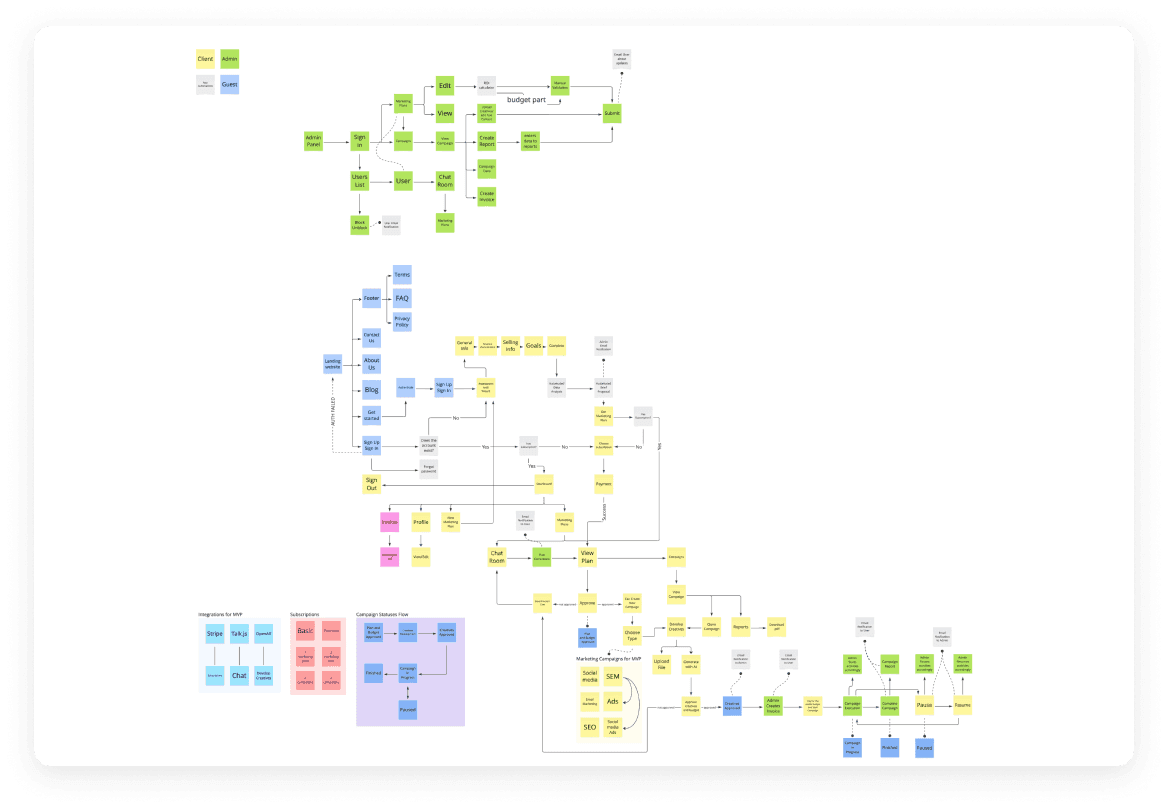 Discovery & Planning: Laying the Foundation for Development