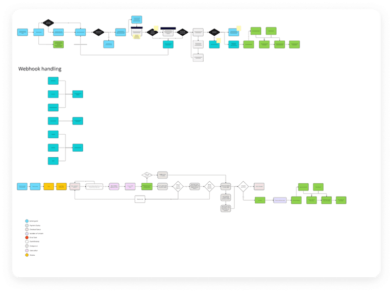 Process Flow & Development Planning