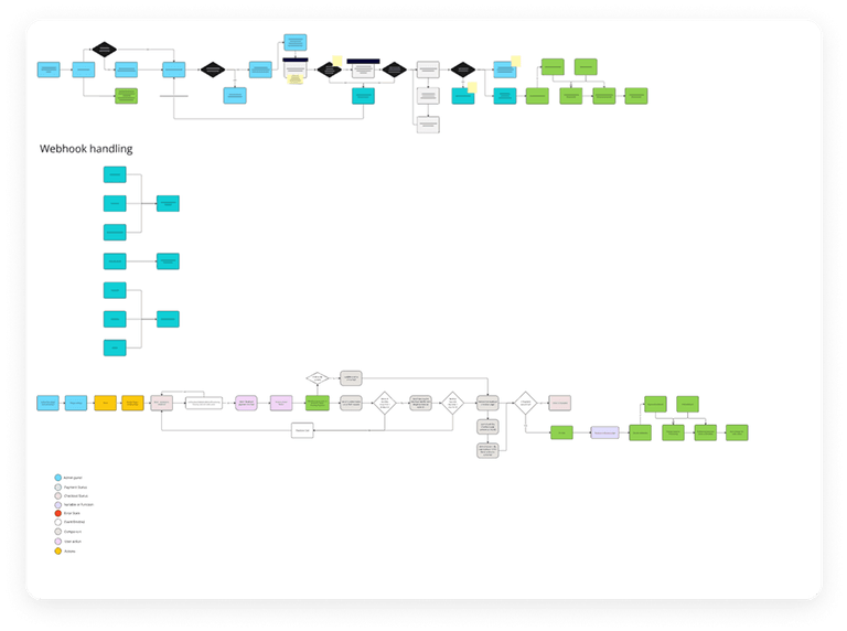 Process Flow & Development Planning